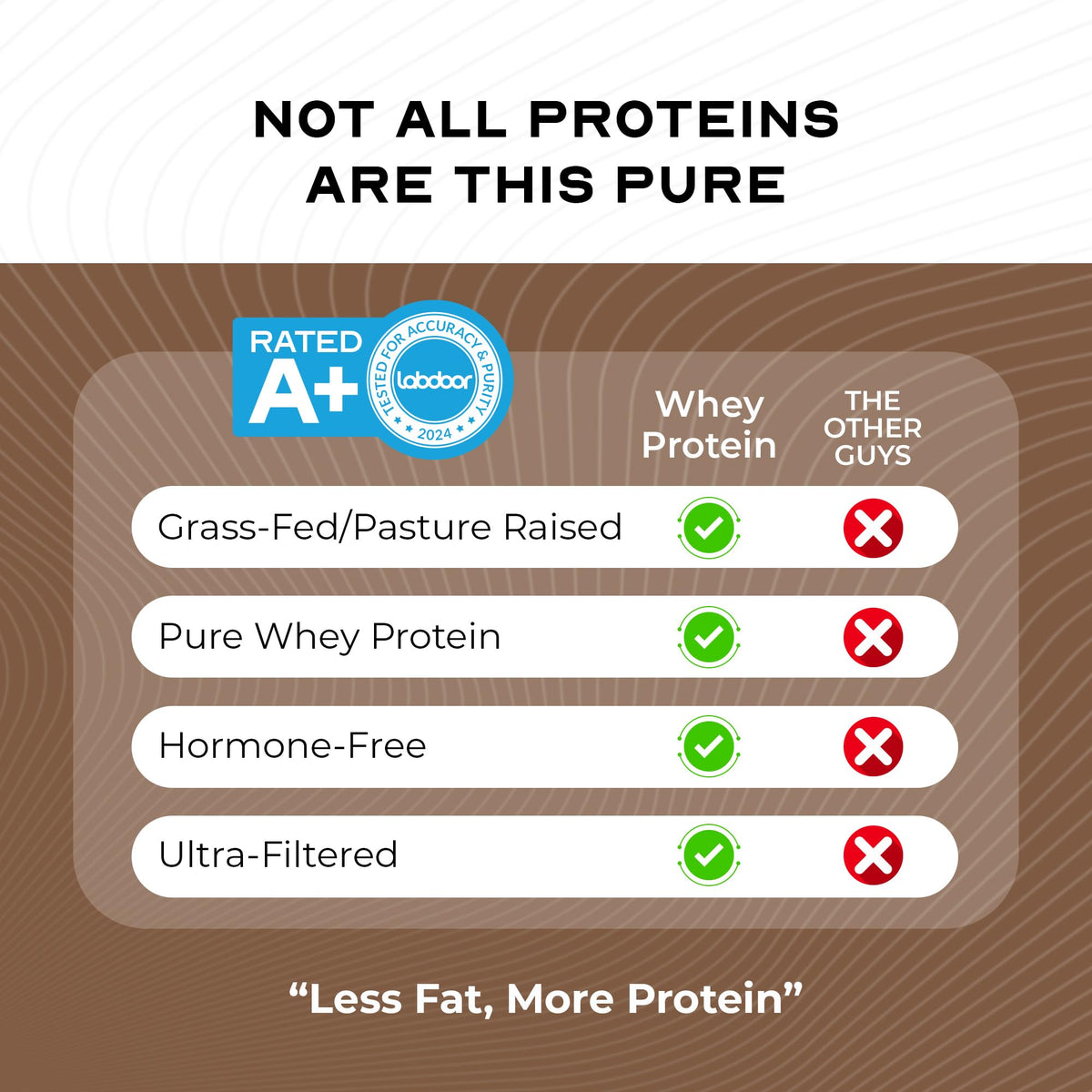 Grass Fed Whey Protein Powder Blend, Chocolate (5lb) Q987602